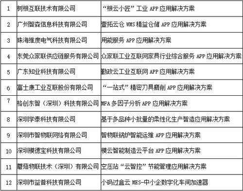 廣東12個(gè)工業(yè)互聯(lián)網(wǎng)APP入選工信部優(yōu)秀名單，數(shù)量居全國之首